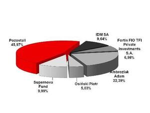 Akcjonariat I 2011 (1)