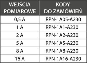 Prądowe tabelka