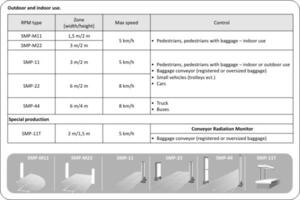 radiation portal monitors types